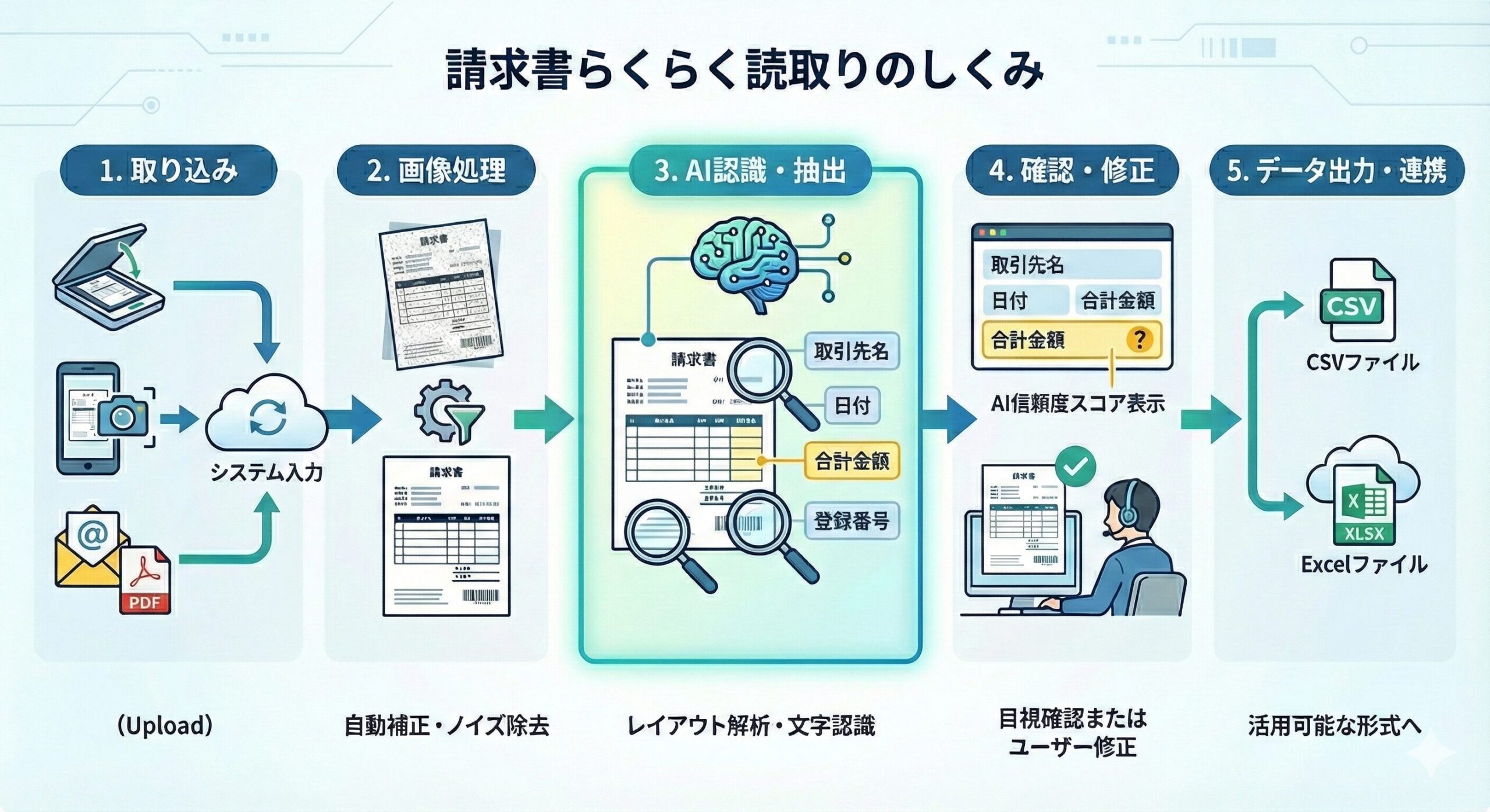 請求書らくらく読取りの仕組み