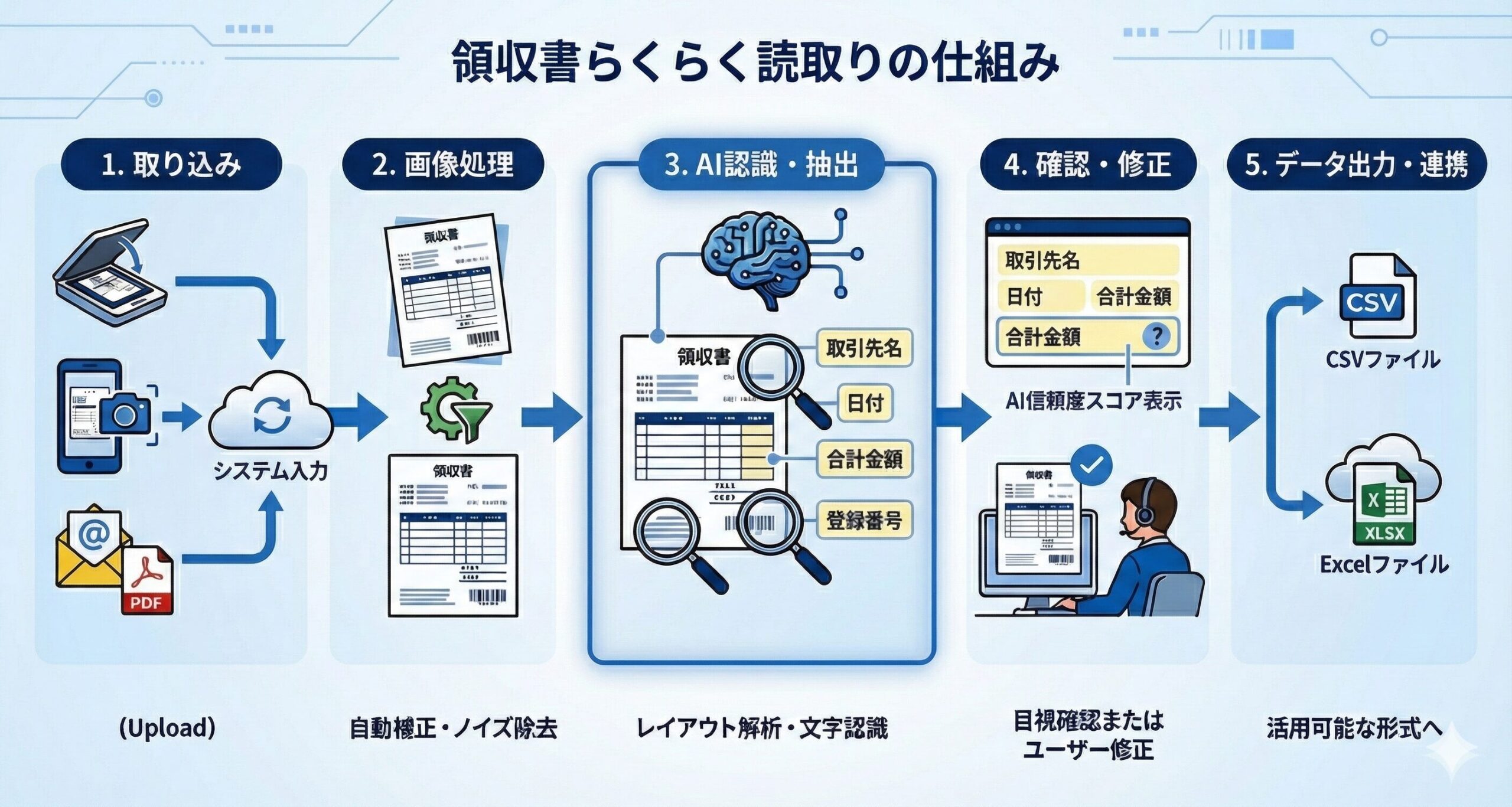 領収書らくらく読取の仕組み図解