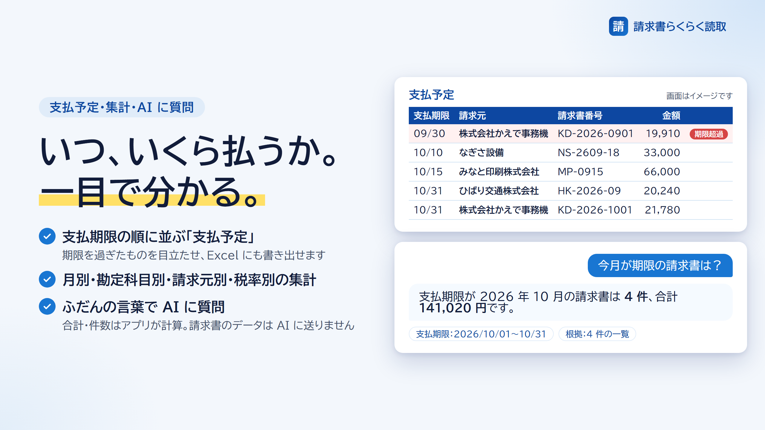 支払期限の順に並んだ支払予定の表と、AI への質問と答えのイメージ